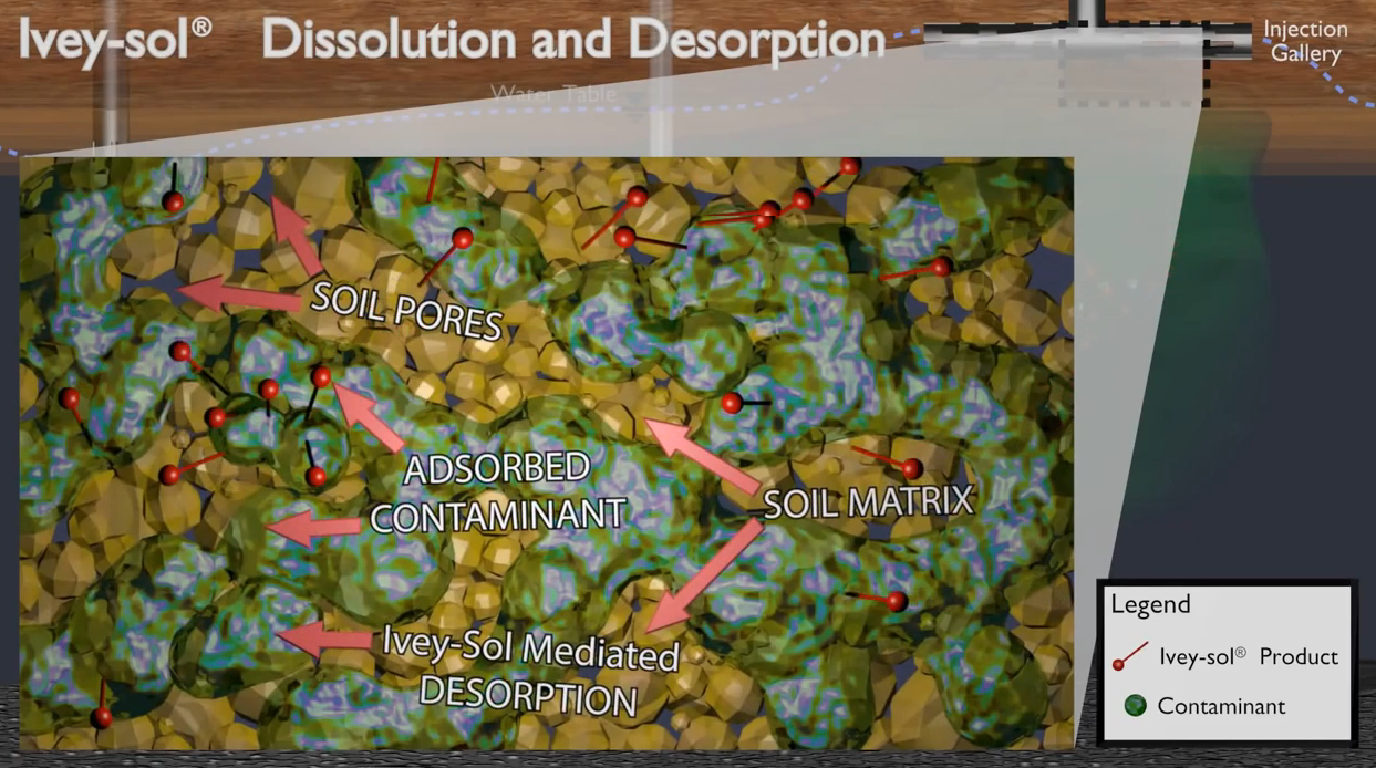 Ivey-sol® Dissolution and Desorption