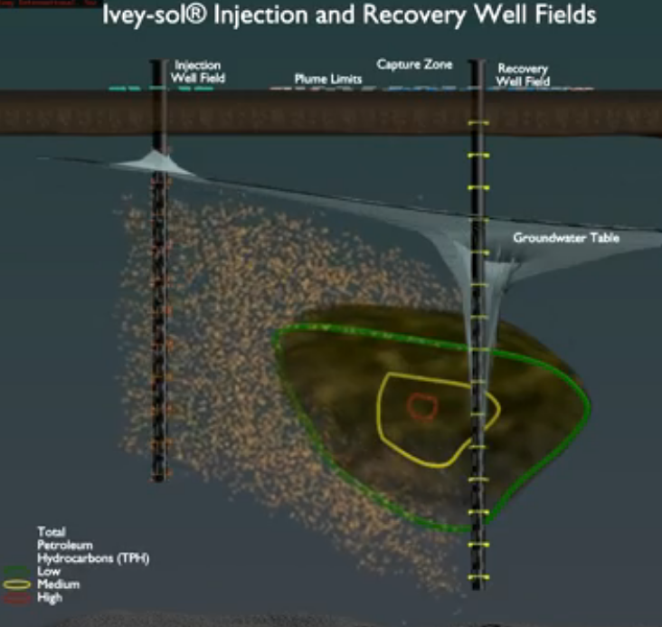 Ivey-sol® Injection and Recovery Well Fields