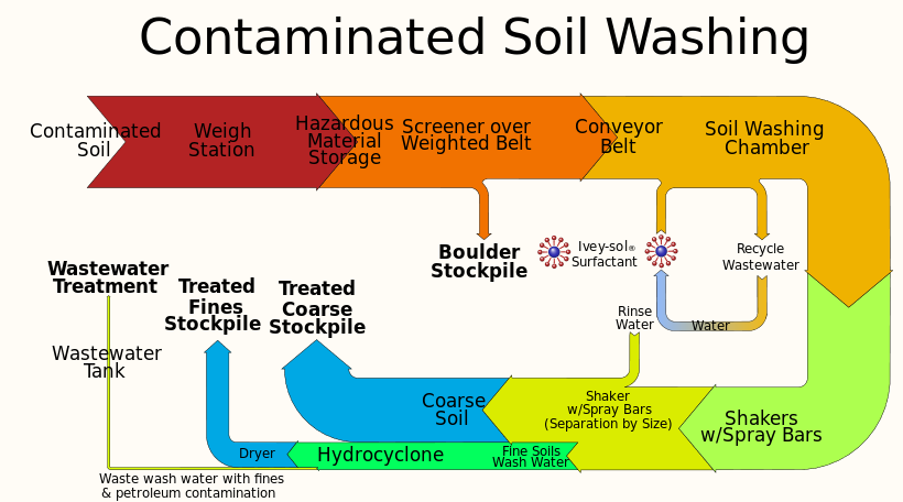 Contaminated Soil Washing with Ivey-sol®