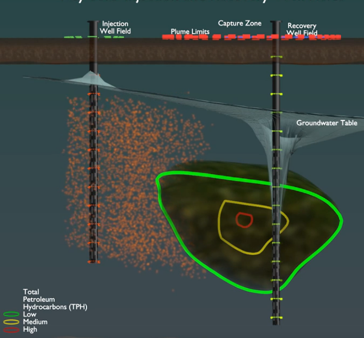 Ivey-sol® Injection and Recovery Well Fields